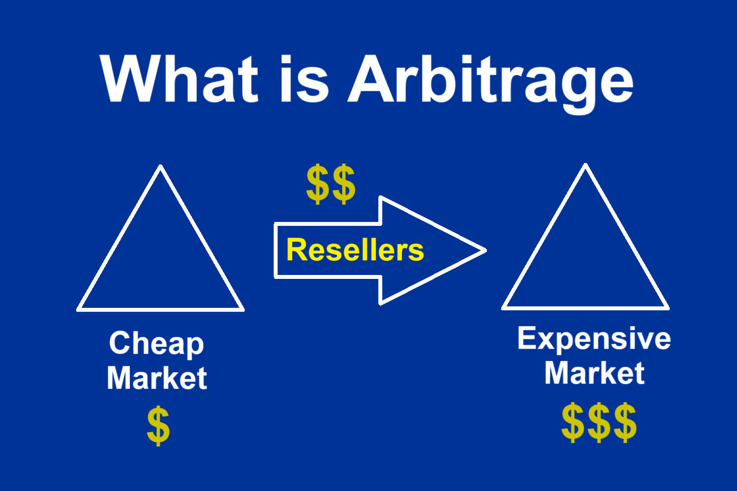 What is arbitrage?